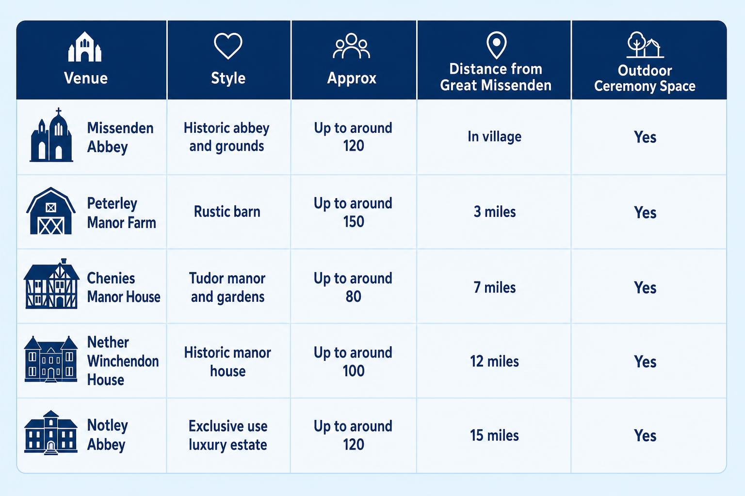 Infographic chart illustrating Best Wedding Venues Near Great Missenden in Great Missenden