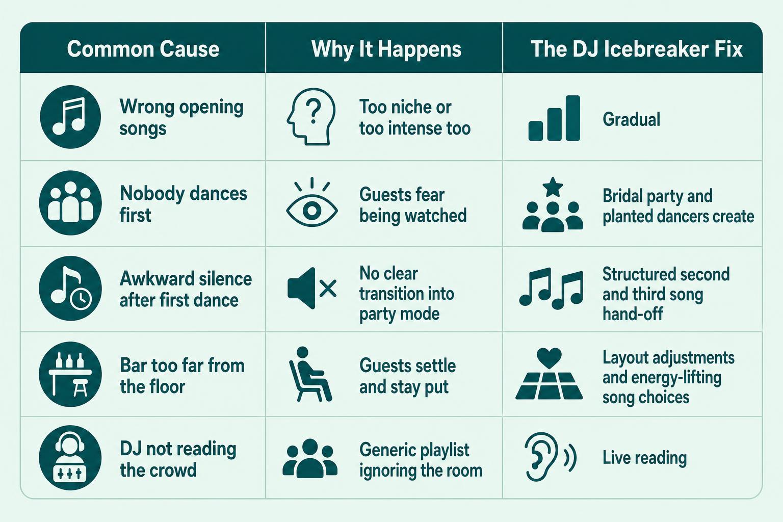 Infographic chart illustrating How to Avoid an Empty Dance Floor at Your Wedding