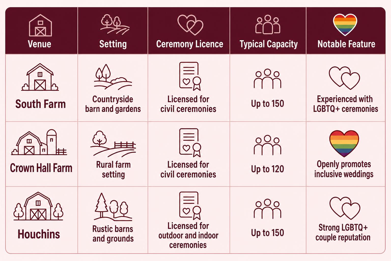 Infographic chart illustrating LGBTQ+ Wedding Venues Cambridgeshire