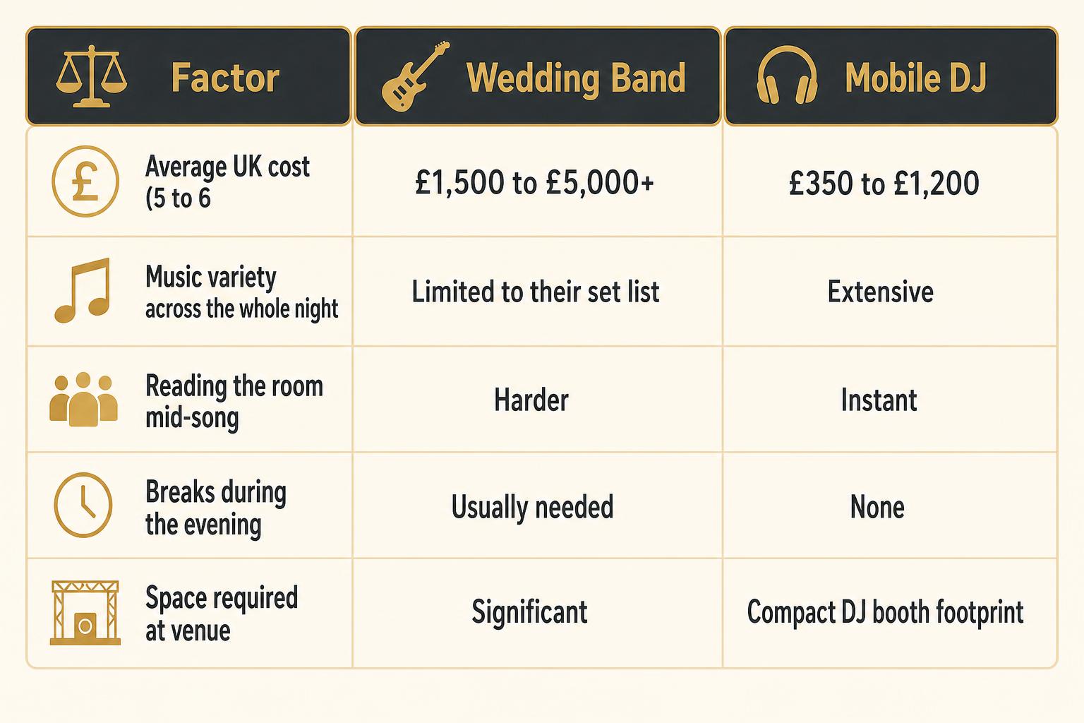Infographic chart illustrating wedding band vs DJ cost comparison UK