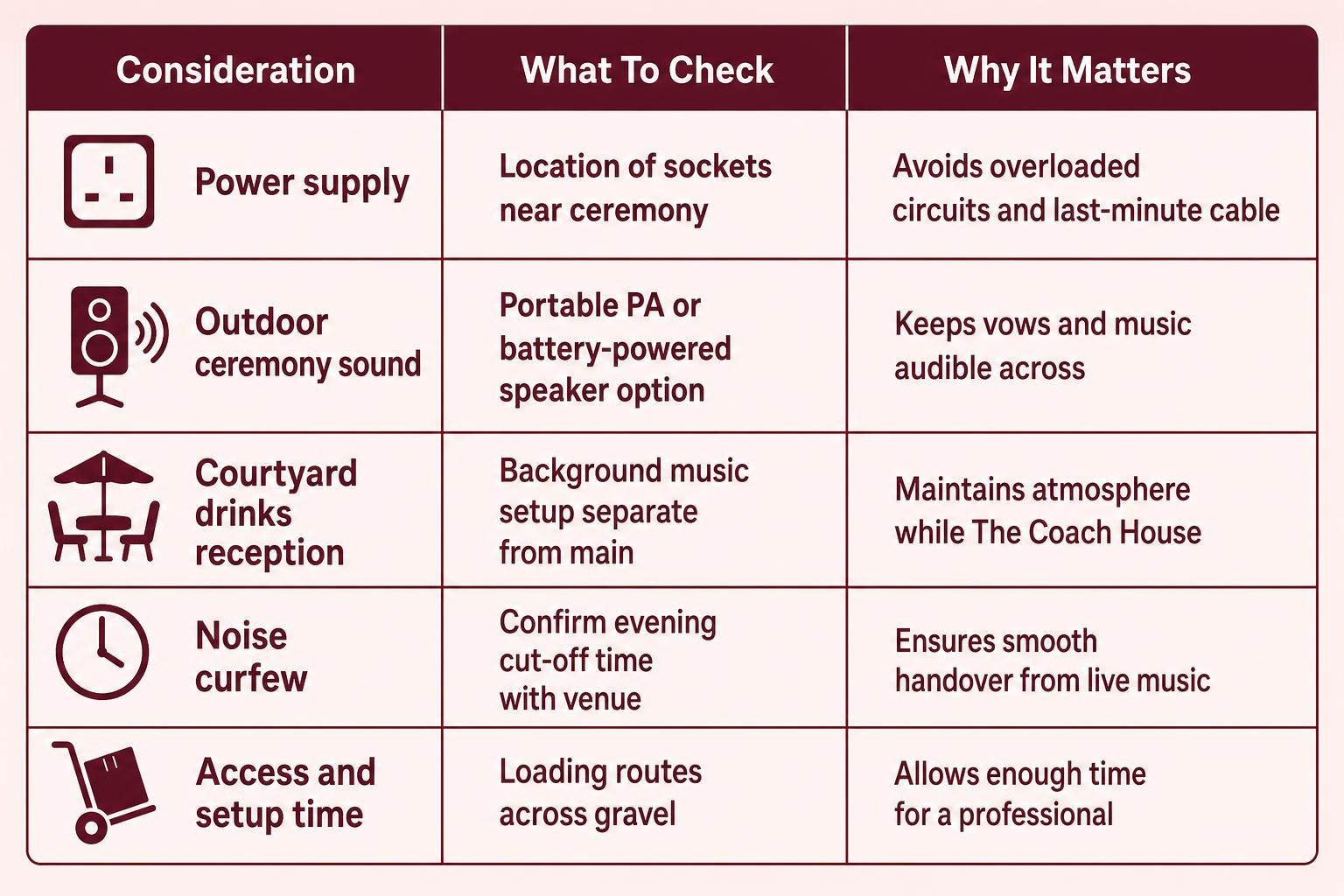 Infographic chart illustrating Wedding DJ for The Coach House Marks Hall Estate