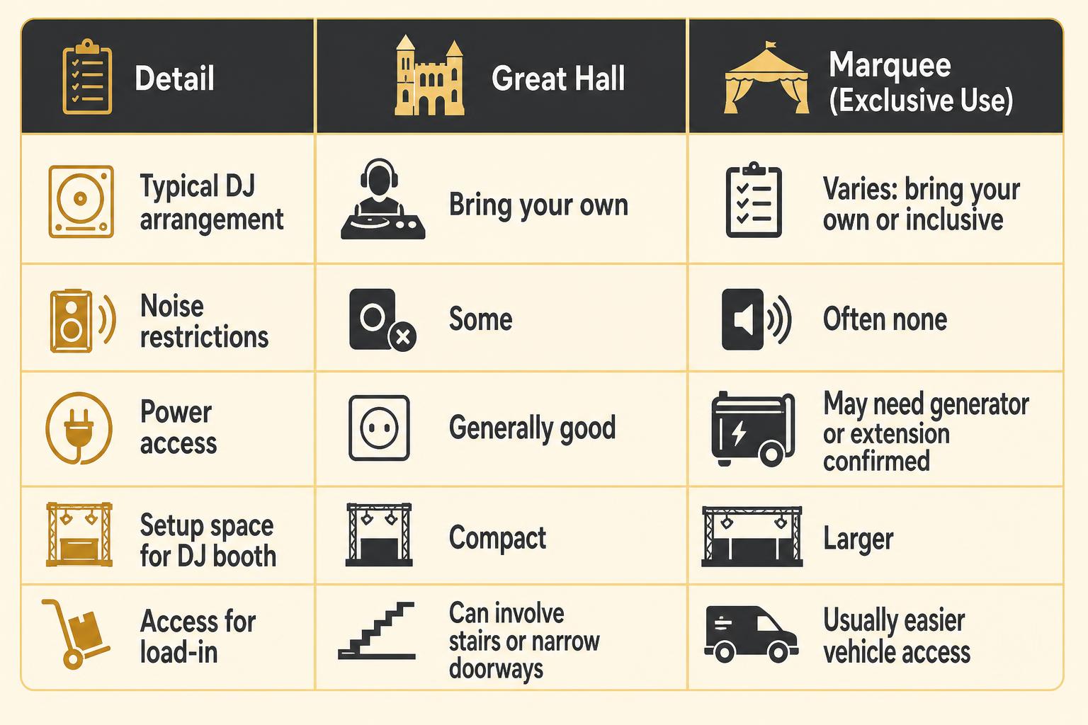 Infographic chart illustrating Wedding DJ at Glemham Hall in Saxmundham