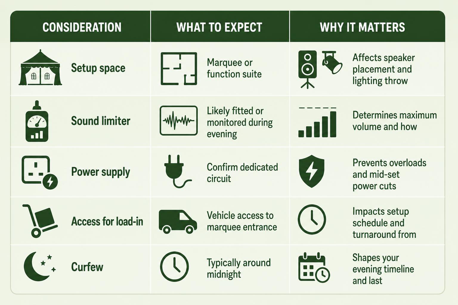 Infographic chart illustrating Wedding DJ at Grendon Lakes