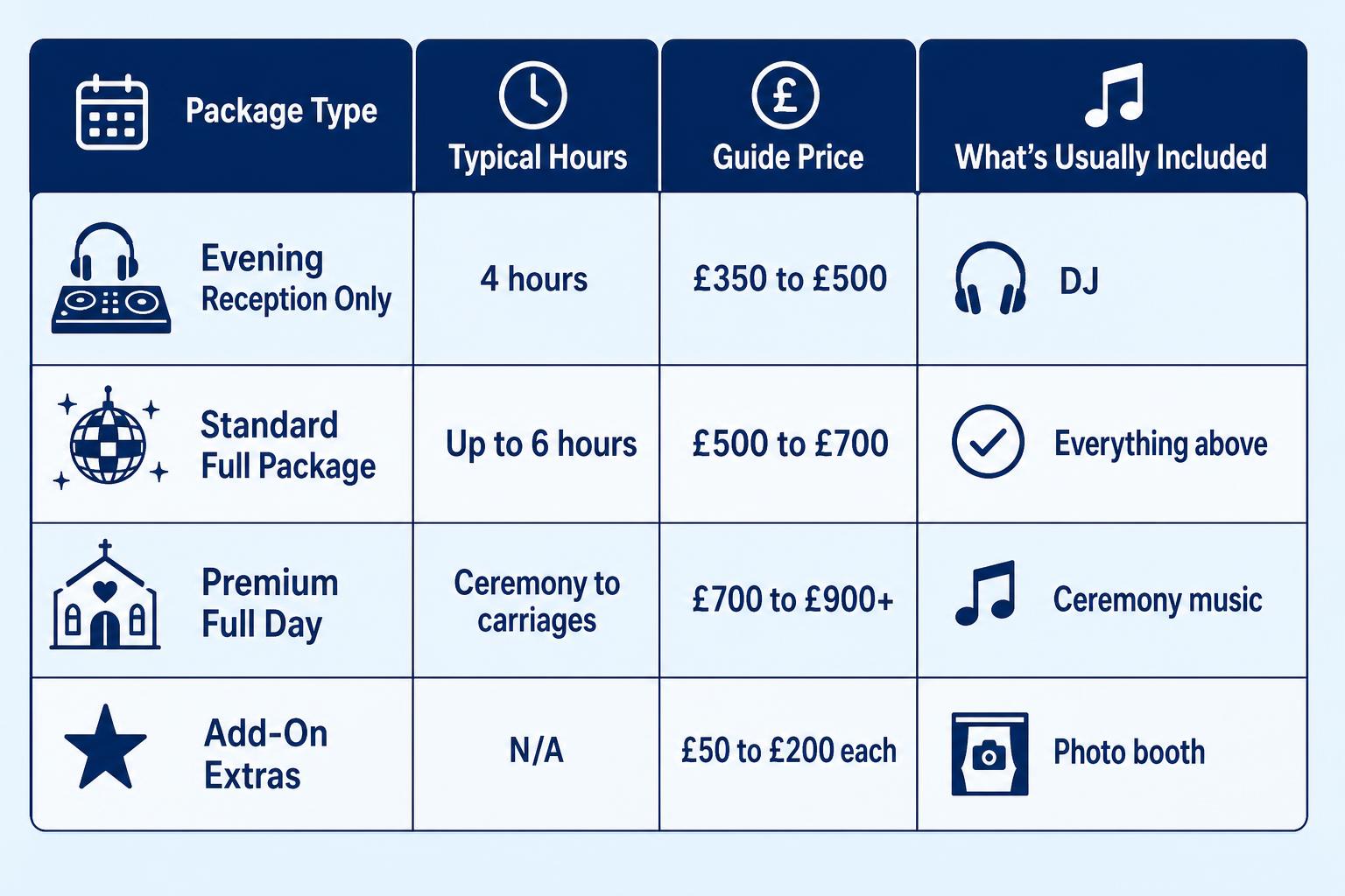 Infographic chart illustrating Wedding DJ in Ely in Ely