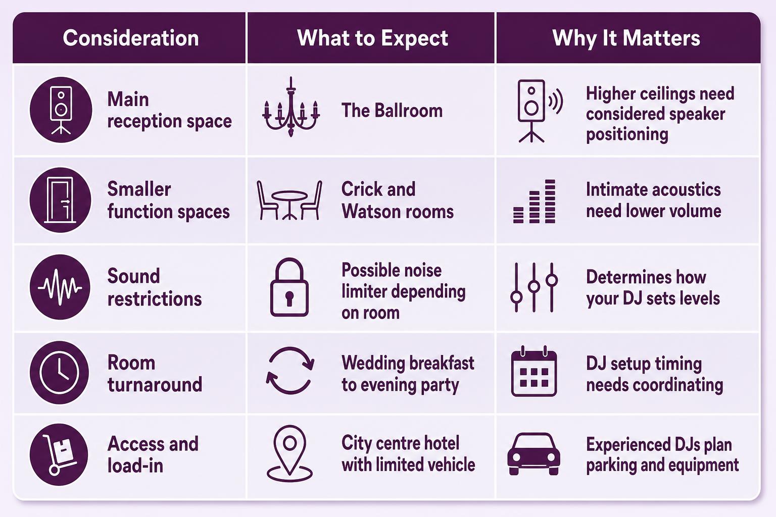 Infographic chart illustrating Wedding DJ at University Arms in Cambridge