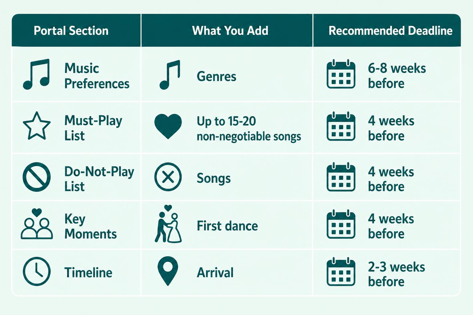 Infographic chart illustrating wedding DJ client portal