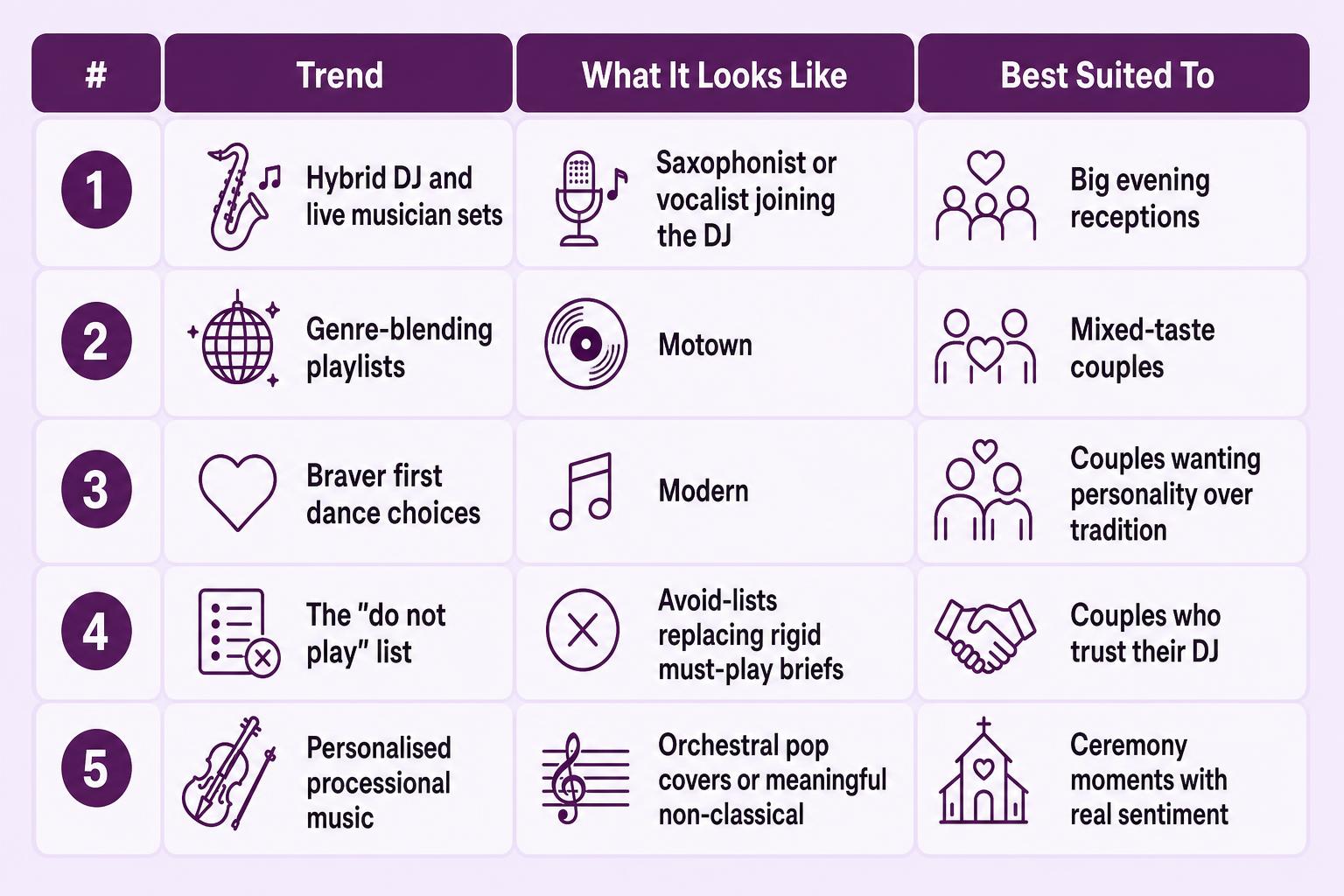 Infographic chart illustrating Wedding Music Trends