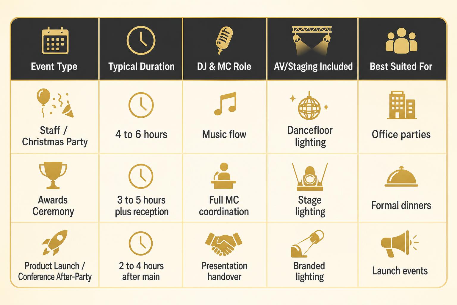 Infographic chart illustrating Buckinghamshire Corporate DJ Hire