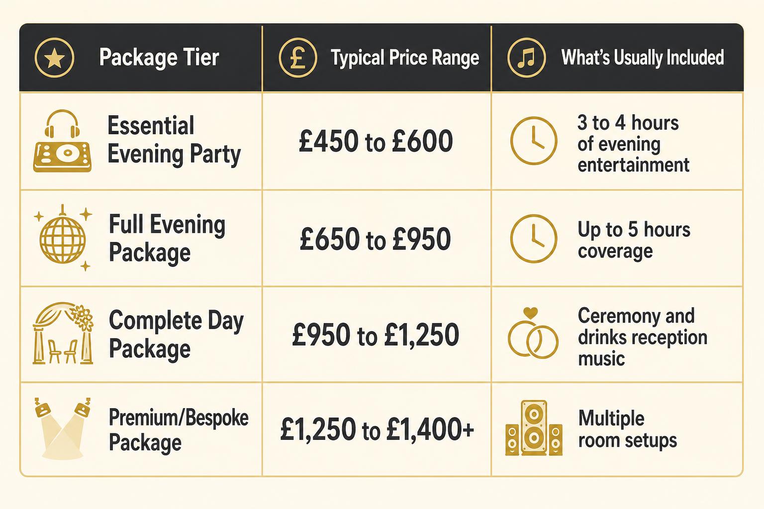 Infographic chart illustrating Chelmsford Wedding DJ Hire in Chelmsford