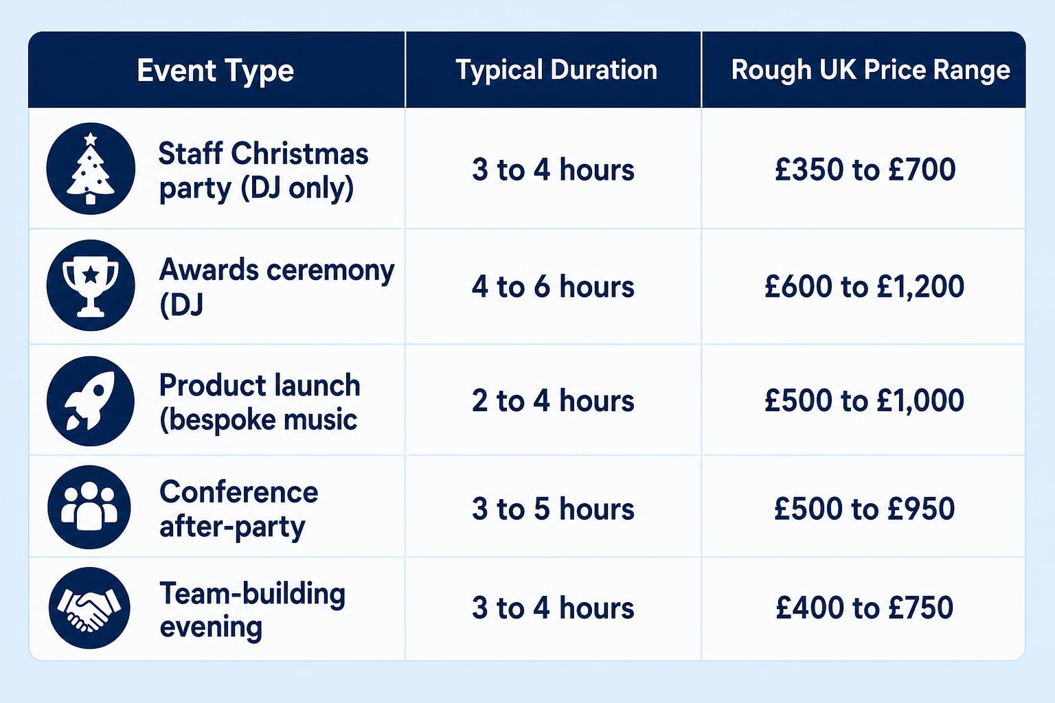 Infographic chart illustrating Corporate DJ Hire