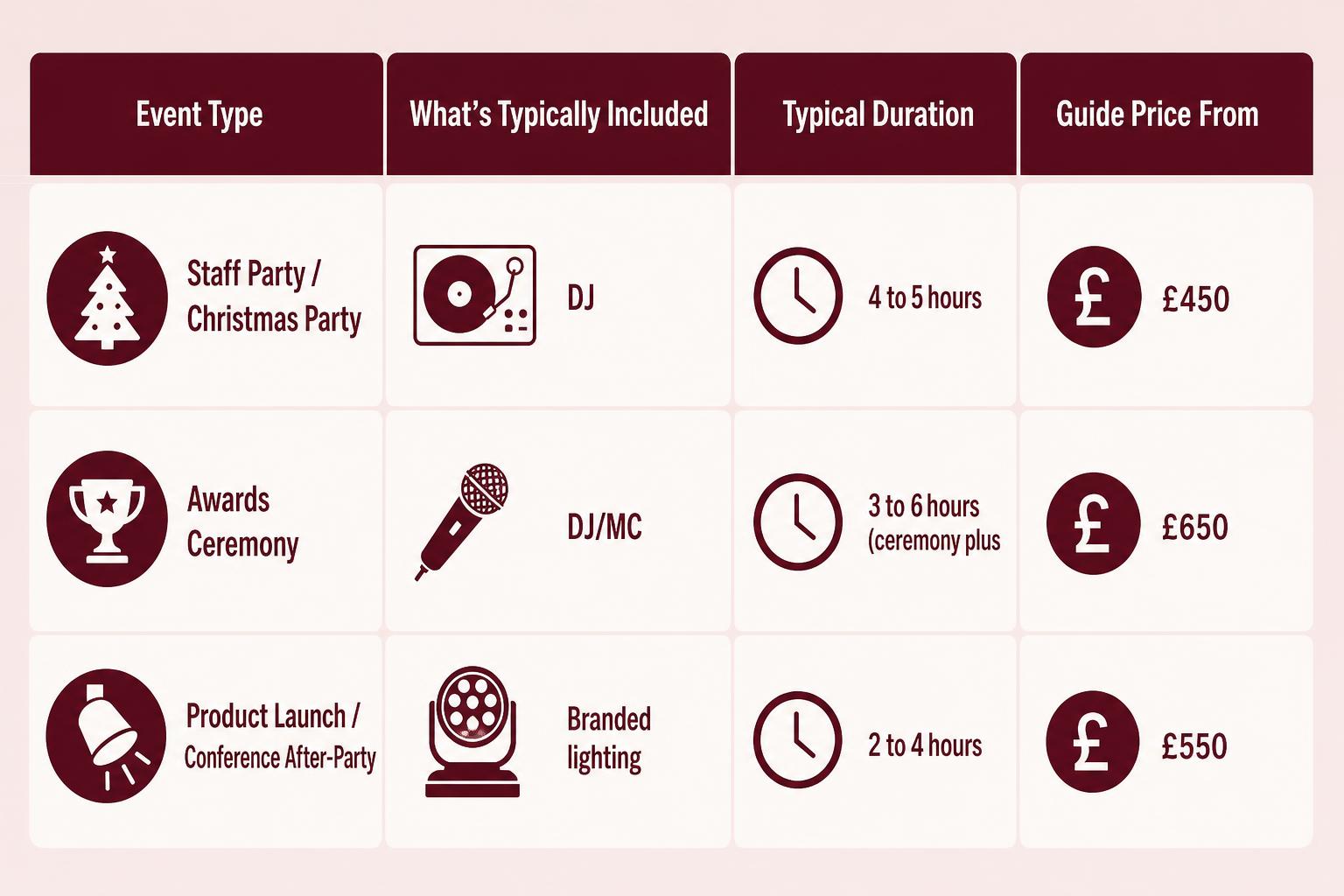 Infographic chart illustrating Essex Corporate DJ Hire