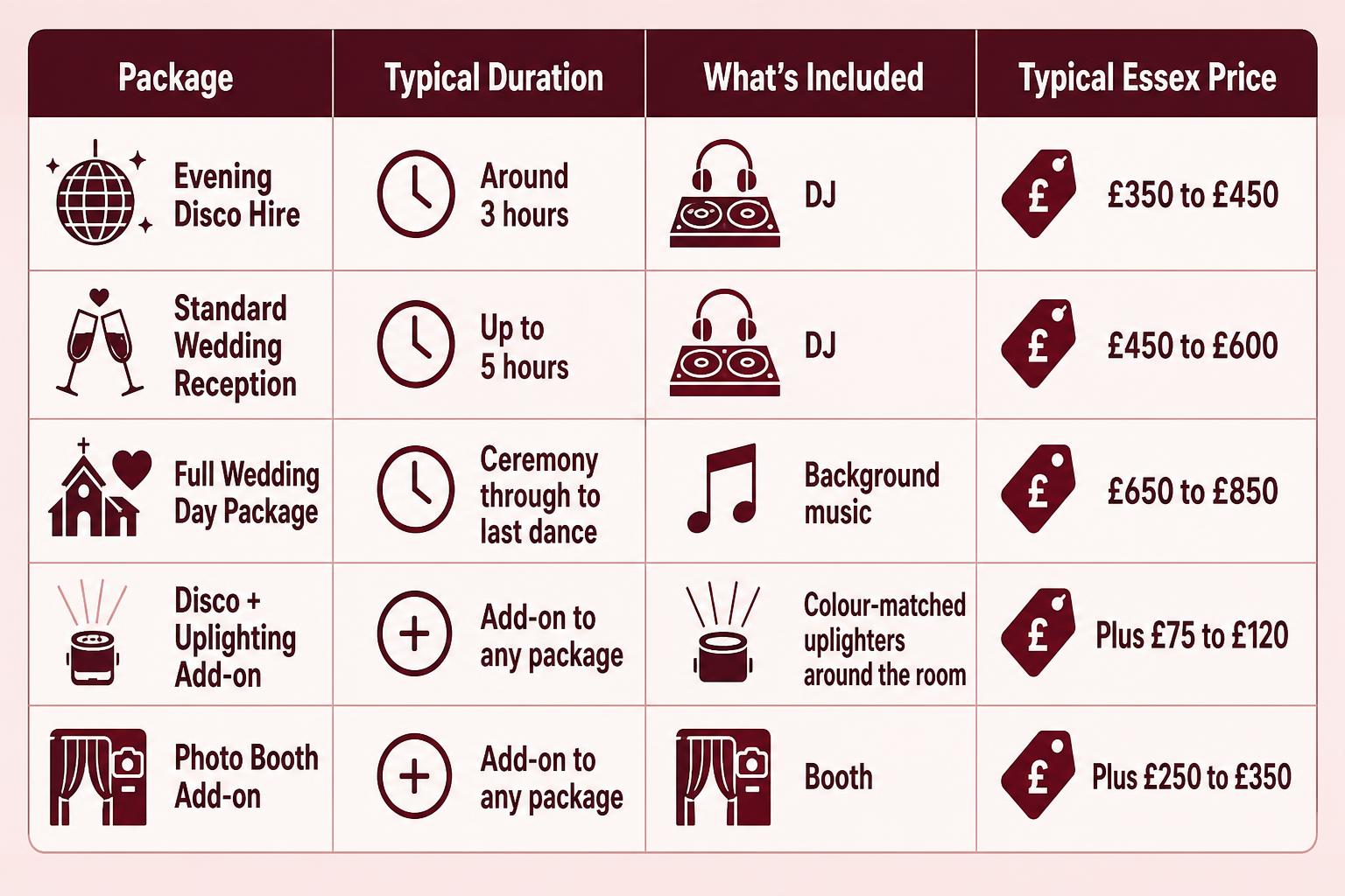 Infographic chart illustrating Essex Wedding DJ & Disco Hire