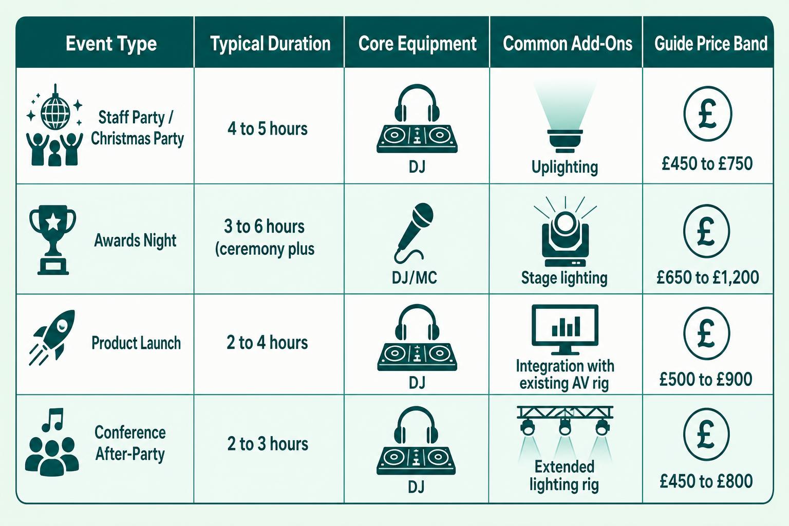 Infographic chart illustrating Hertfordshire Corporate DJ Hire