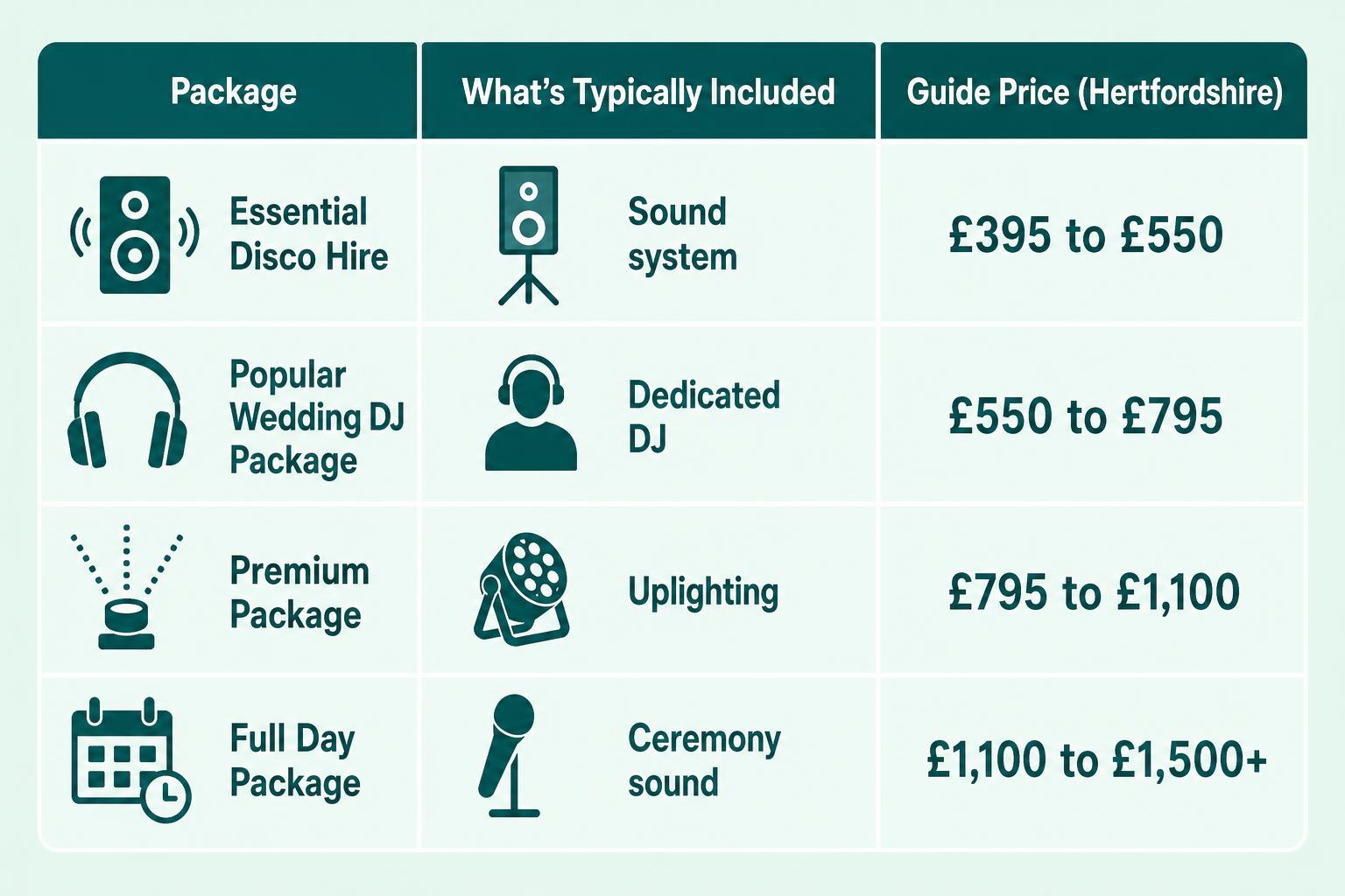 Infographic chart illustrating Hertfordshire Wedding DJ & Disco Hire