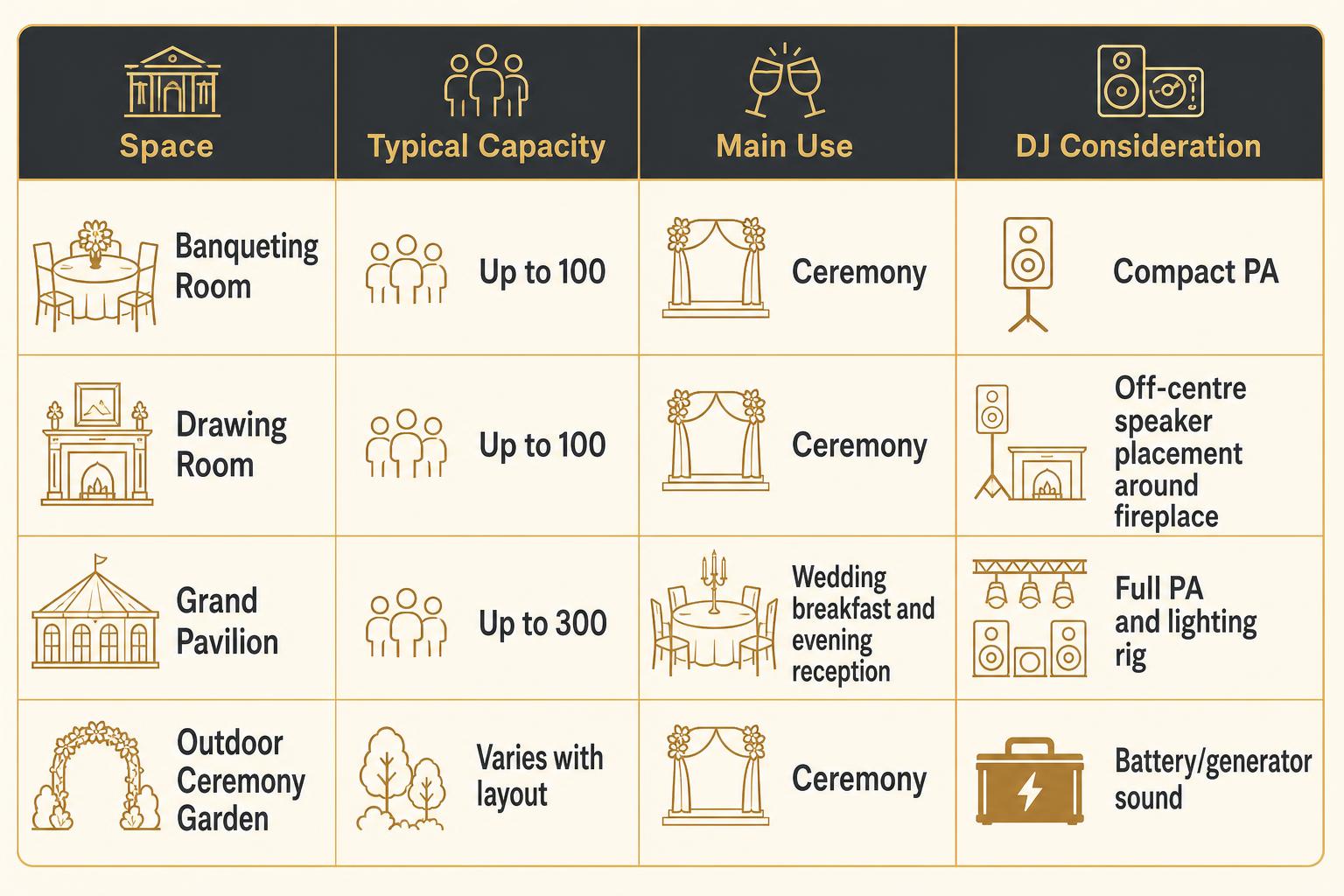 Infographic chart illustrating Hylands Estate Wedding DJ Hire in Chelmsford