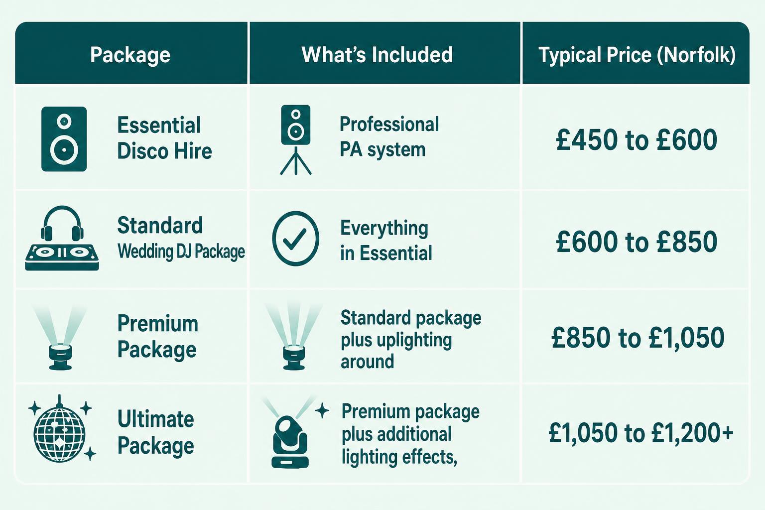 Infographic chart illustrating Norfolk Wedding DJ & Disco Hire