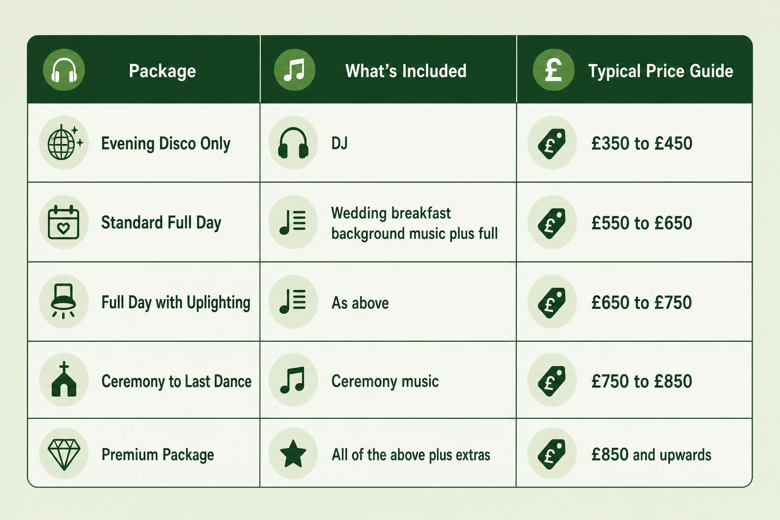 Infographic chart illustrating Northamptonshire Wedding DJ & Disco Hire