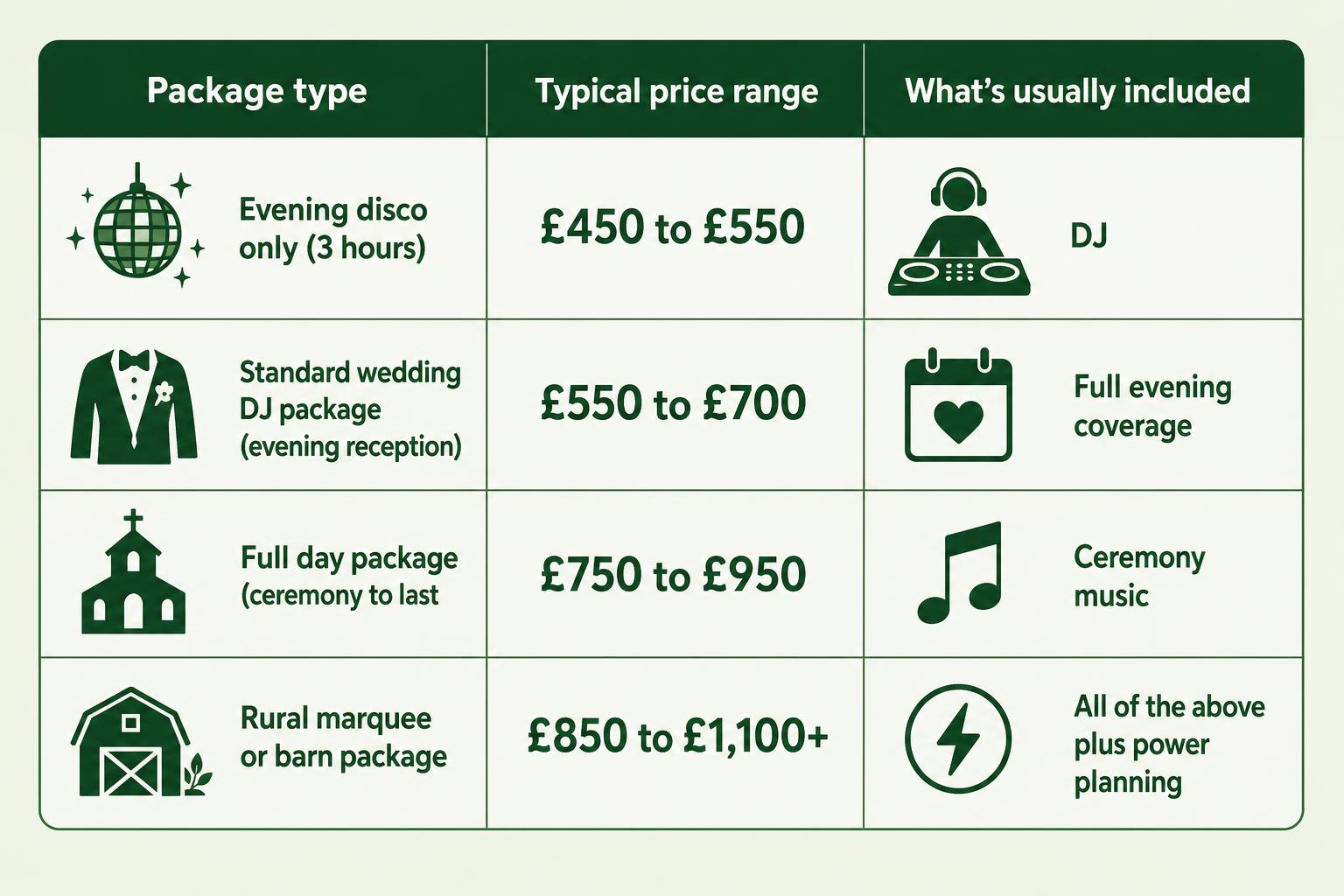 Infographic chart illustrating Suffolk Wedding DJ & Disco Hire