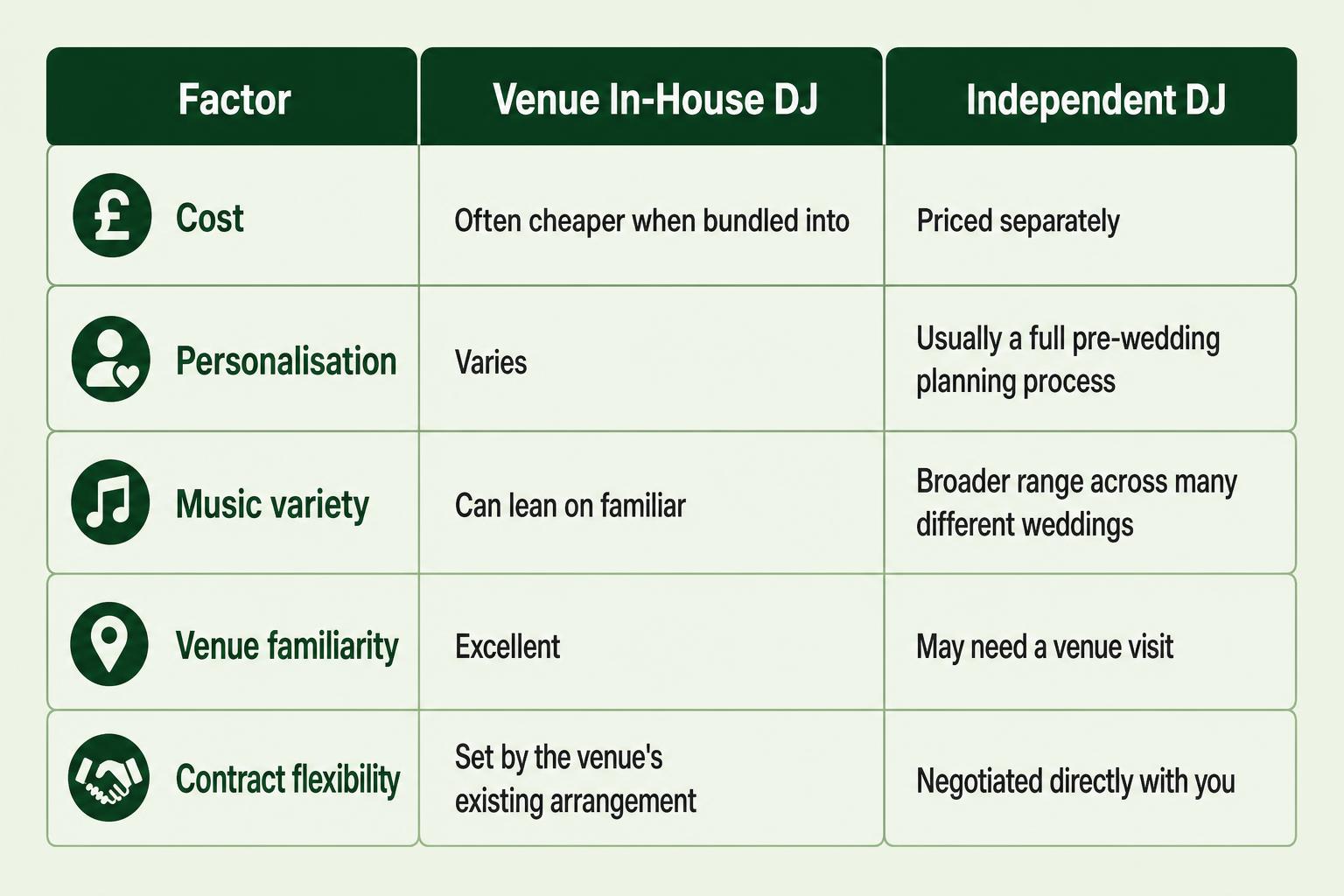 Infographic chart illustrating Wedding Venue DJ vs Independent DJ UK